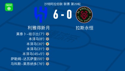 乐鱼体育-利雅得新月6-0横扫拉斯永恒，本泽马帽子戏法，马科斯-莱昂纳多破门