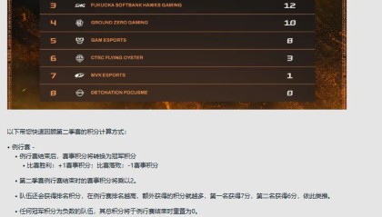 乐鱼官网-算了下，TSW是不是已经拿下第一张MSI入围赛门票了？